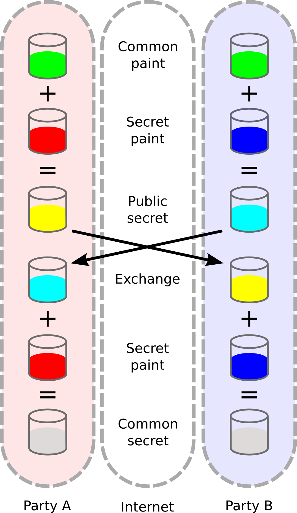 Figure 1: Diffie-Hellman Key Exchange with paints. To decide on a common paint (key) to use, two parties can first start with their own private paint colour. Adding this to a predetermined shared paint colour, they can then exchange paints. Each user then adds their own secret paint to the other’s mixture, producing a common paint colour. This takes place without the common or the private paint colours being exchanged across open channels at any point, so it is immune to this traditional form of snooping. The difficulty of taking a mixed paint and working out the colours that made it is analogous to the difficulty of taking a hash and working out what the data used to make the hash was.