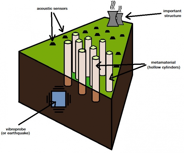 Figure 1: The author’s attempt at an illustrative diagram. The vibroprobe shakes the ground - simulating an earthquake. Rows of hollow cylinders act as metamaterials, reflecting the vibrations away from the important structure, making it “invisible” to the “earthquake”. Acoustic sensors measure how well this works.