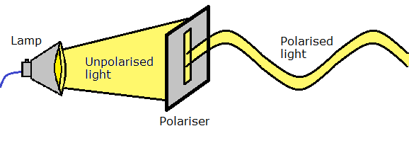 Figure 1. Diagram of polarisation of light. Unpolarised light is made up of waves which oscillate in a random combination of directions. Here unpolarised light is passed through a filter which only allows vertically polarised light to pass through, so that all that’s left is light that oscillates vertically. BICEP2 tried to measure two polarisations of light known as B-modes and E-modes.Image Credit: Rebecca Douglas