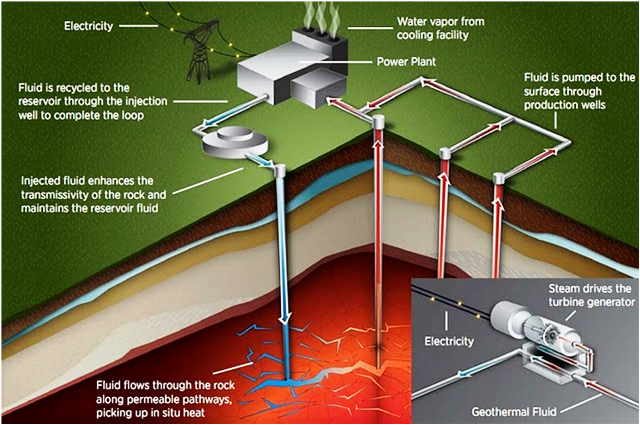The basic processes and layout of a hot dry rocks geothermal plant (locate image near section on hot dry rocks and enhanced geothermal wells) Image credit: Department of Energy via Wikimedia Commons (CC BY-NC 2.0 License)