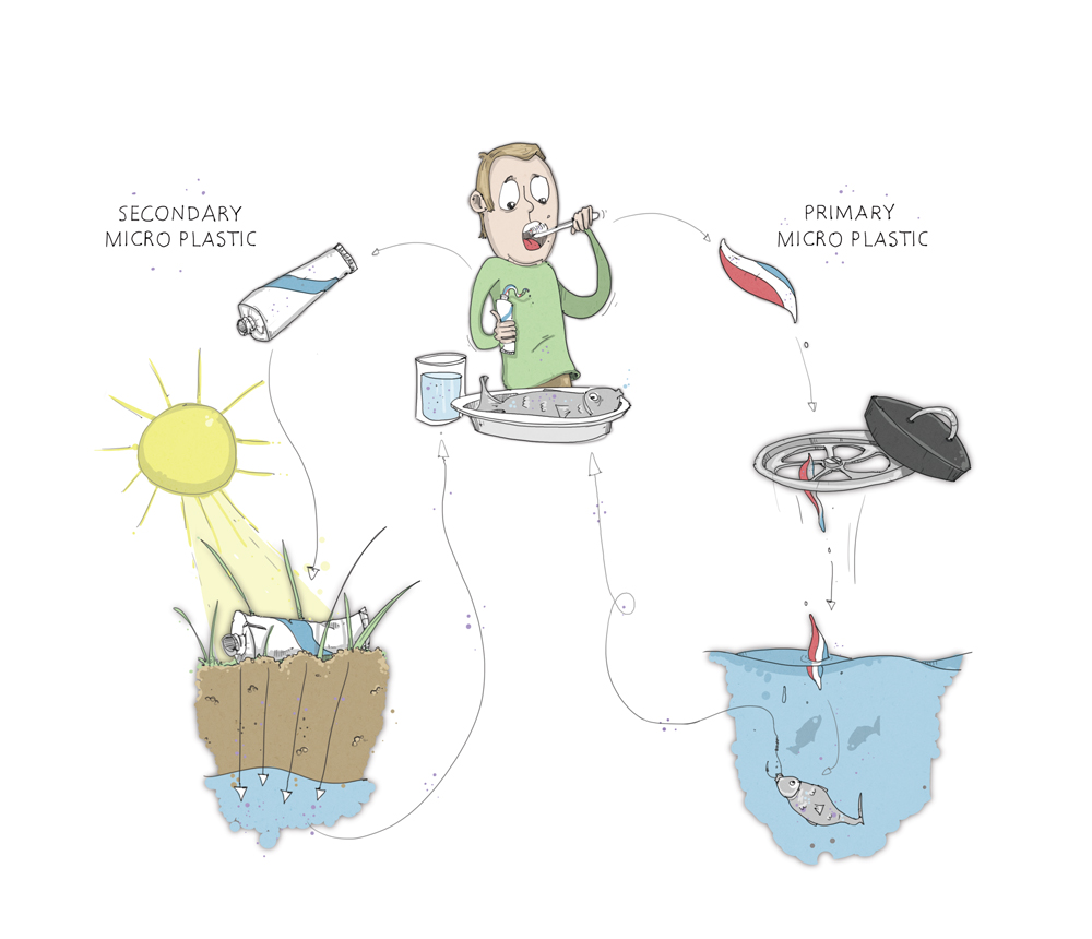 Drawing illustrating how the cycle of microplastics, in the environment. Image credit: Fraunhofer Institute for Environmental, Safety, and Energy Technology UMSICHT (CC BY-NC 2.0 License)