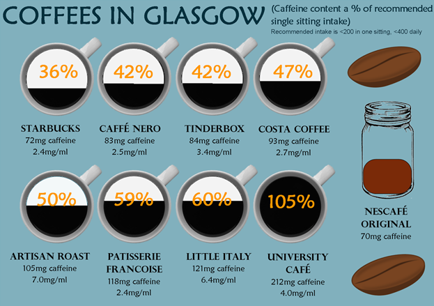 Self-made infographic illustrating different caffeine contents. 