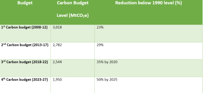 The UK's four emissions targets.