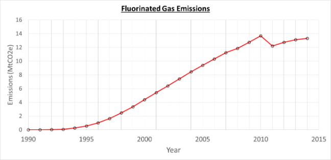 Yearly fluoride gas emissions from 1990-2014