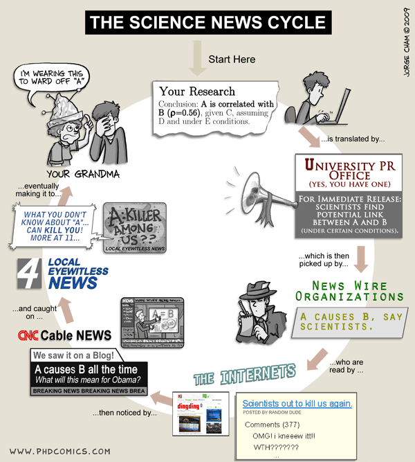 The Science News Cycle. Image credit: "Piled Higher and Deeper" by Jorge Cham www.phdcomics.com 