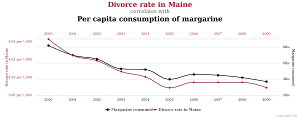 This graph shows a perfect correlation between margarine consumption and divorce rate in Maine – an example that correlation does not necessarily imply causation. Image credit: Spurious Correlations by Tyler Vigen http://www.tylervigen.com/spurious-correlations. Licence: https://creativecommons.org/licenses/by/4.0/