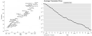  Moore's Law and Transistor's Price. Credit: Thomas Scherer via elektormagazine and Singularity is Near