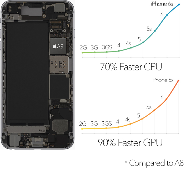 Где 6 iphone. Процессор айфон 6s. Iphone 6 процессор. Iphone 6s Plus процессор. Iphone 6 Plus процессор.