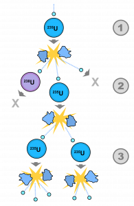 Simplified nuclear fission scheme